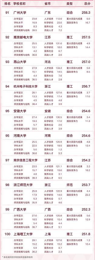 最新全国大学排名！来看看你的学校…… 最新,全国,国大,大学,大学排名