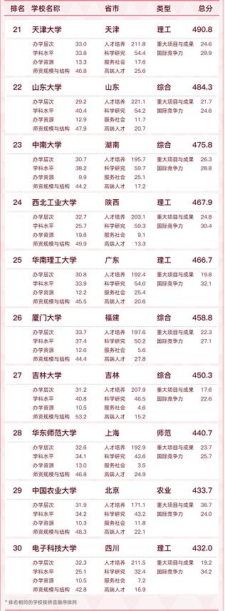 最新全国大学排名！来看看你的学校…… 最新,全国,国大,大学,大学排名