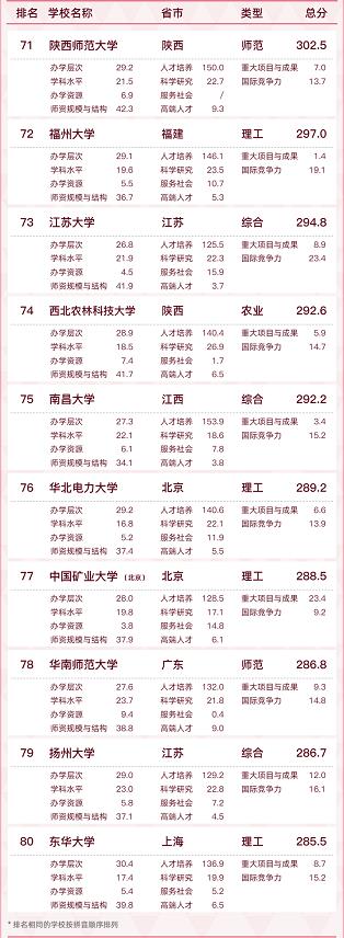 最新全国大学排名！来看看你的学校…… 最新,全国,国大,大学,大学排名