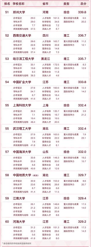 最新全国大学排名！来看看你的学校…… 最新,全国,国大,大学,大学排名