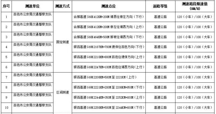 G69银百高速、S60合那高速公路百色路段测速有调整！ 银百高速,百高,高速,s60,高速公路