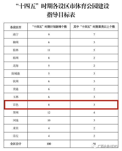 期待 |百色将新建或改扩建8个体育公园！ 期待,百色,新建,扩建,8个