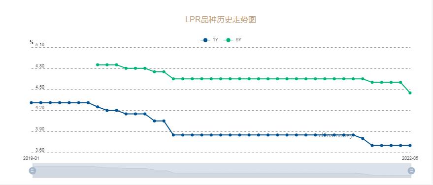 重磅！央行“降息”！你的房贷能省多少钱？ 央行,降息,你的,房贷,多少