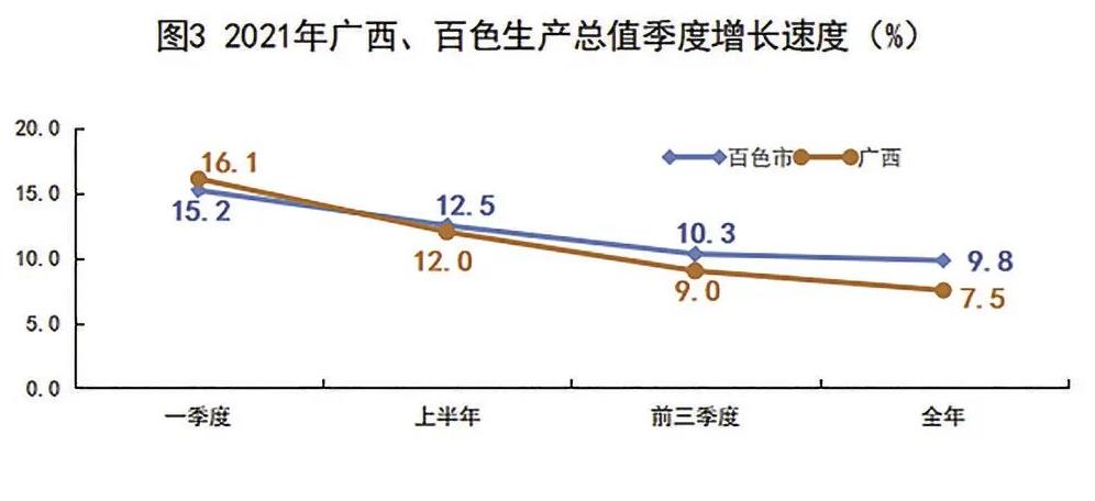 多项数据有突破！2021年百色市国民经济和社会发展统计…… 多项,项数,数据,据有,突破