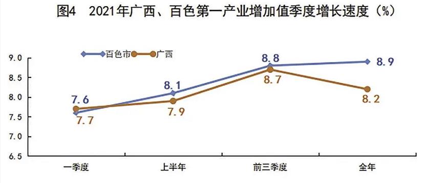 多项数据有突破！2021年百色市国民经济和社会发展统计…… 多项,项数,数据,据有,突破