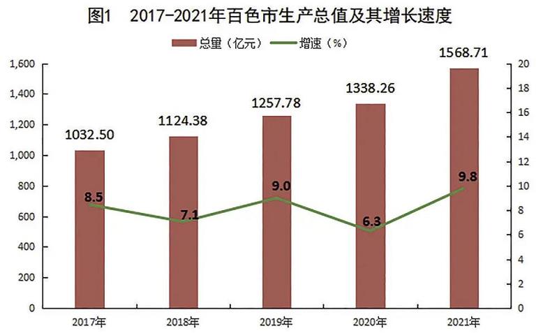 多项数据有突破！2021年百色市国民经济和社会发展统计…… 多项,项数,数据,据有,突破