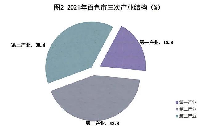 多项数据有突破！2021年百色市国民经济和社会发展统计…… 多项,项数,数据,据有,突破