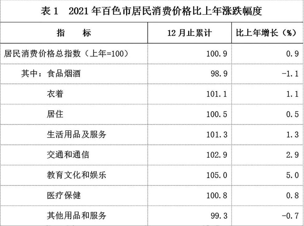 多项数据有突破！2021年百色市国民经济和社会发展统计…… 多项,项数,数据,据有,突破