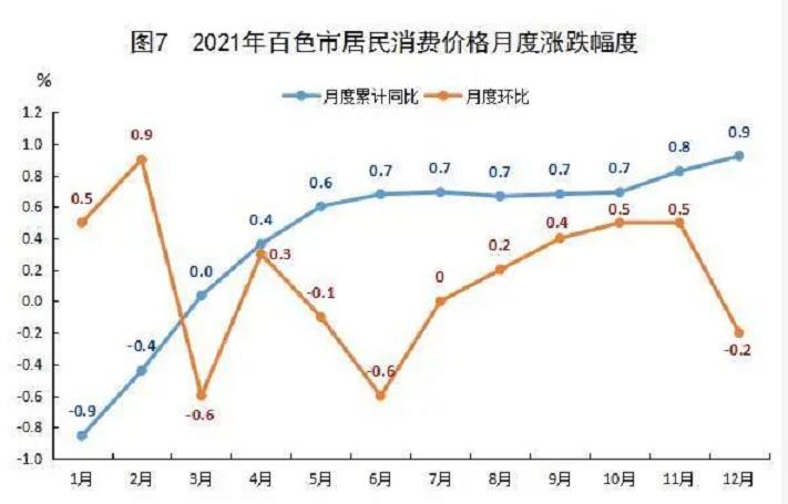 多项数据有突破！2021年百色市国民经济和社会发展统计…… 多项,项数,数据,据有,突破