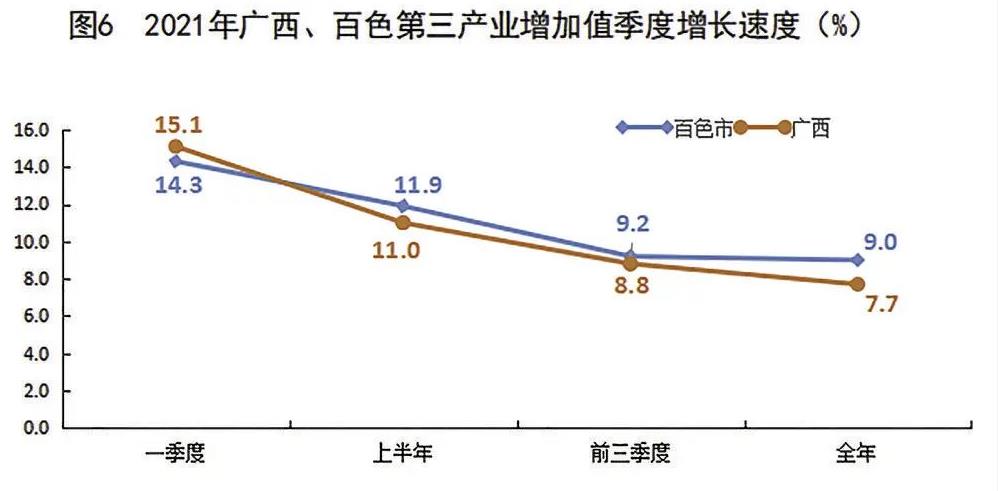 多项数据有突破！2021年百色市国民经济和社会发展统计…… 多项,项数,数据,据有,突破