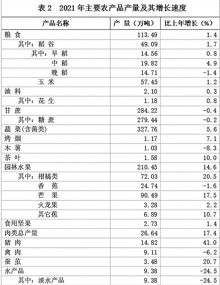 多项数据有突破！2021年百色市国民经济和社会发展统计…… 多项,项数,数据,据有,突破