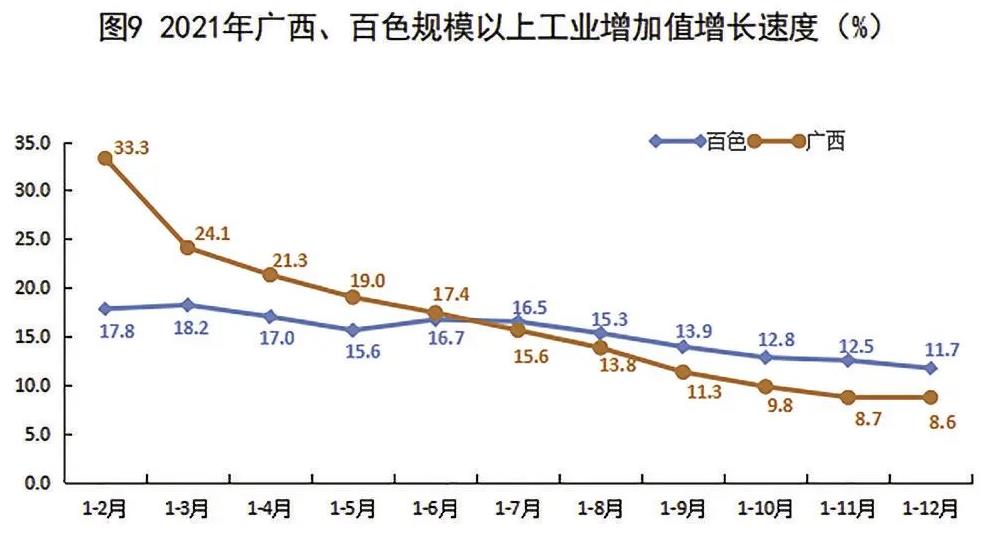 多项数据有突破！2021年百色市国民经济和社会发展统计…… 多项,项数,数据,据有,突破