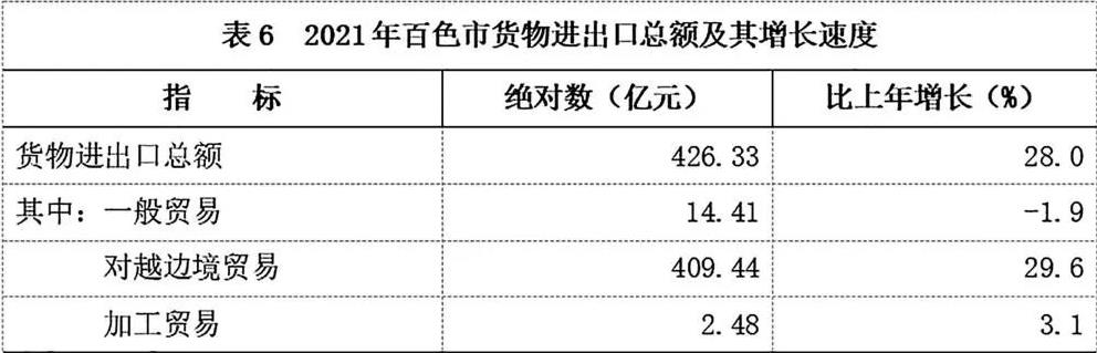 多项数据有突破！2021年百色市国民经济和社会发展统计…… 多项,项数,数据,据有,突破