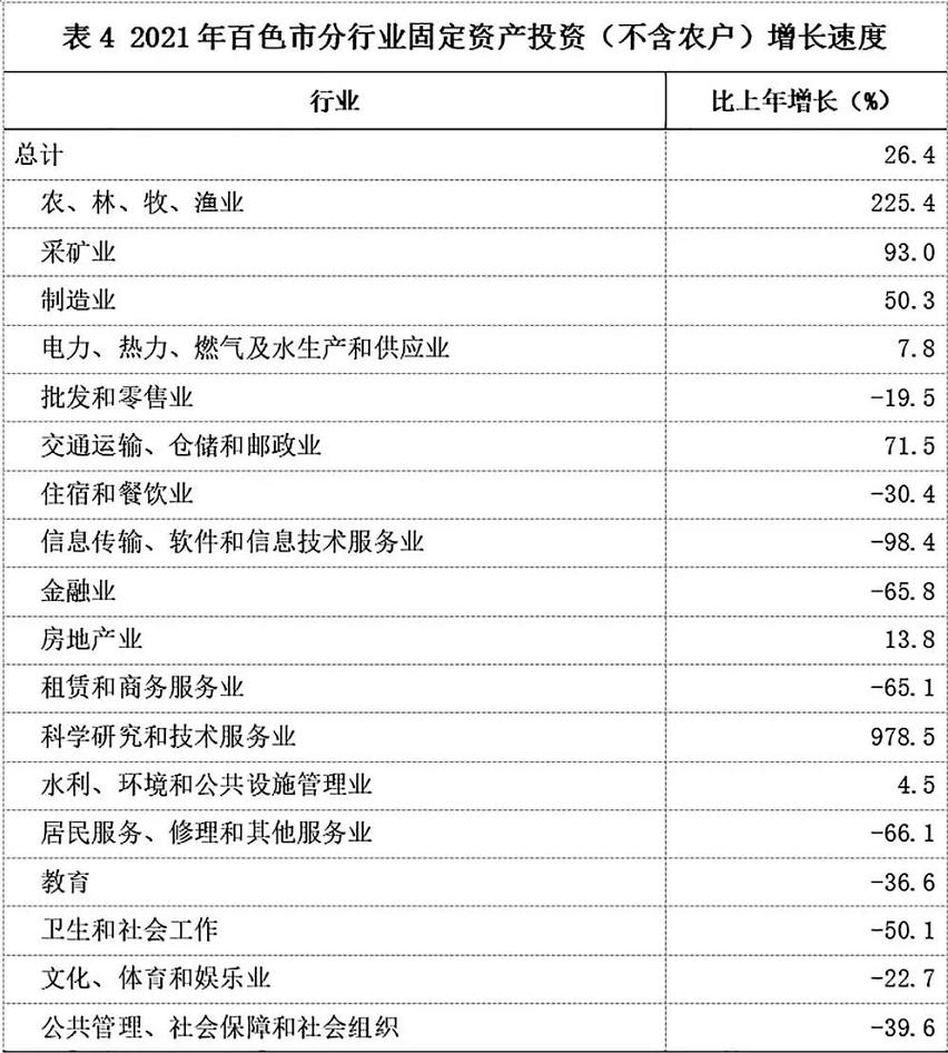 多项数据有突破！2021年百色市国民经济和社会发展统计…… 多项,项数,数据,据有,突破