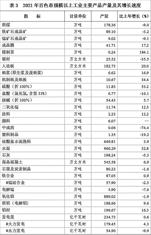 多项数据有突破！2021年百色市国民经济和社会发展统计…… 多项,项数,数据,据有,突破