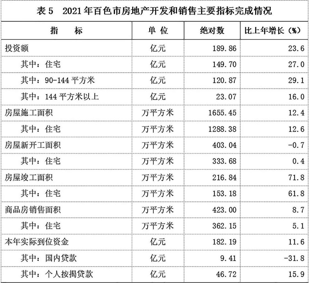 多项数据有突破！2021年百色市国民经济和社会发展统计…… 多项,项数,数据,据有,突破