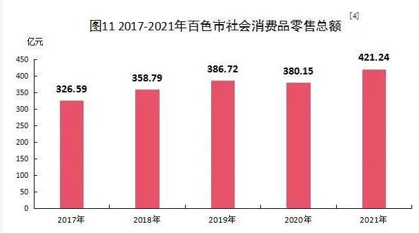 多项数据有突破！2021年百色市国民经济和社会发展统计…… 多项,项数,数据,据有,突破