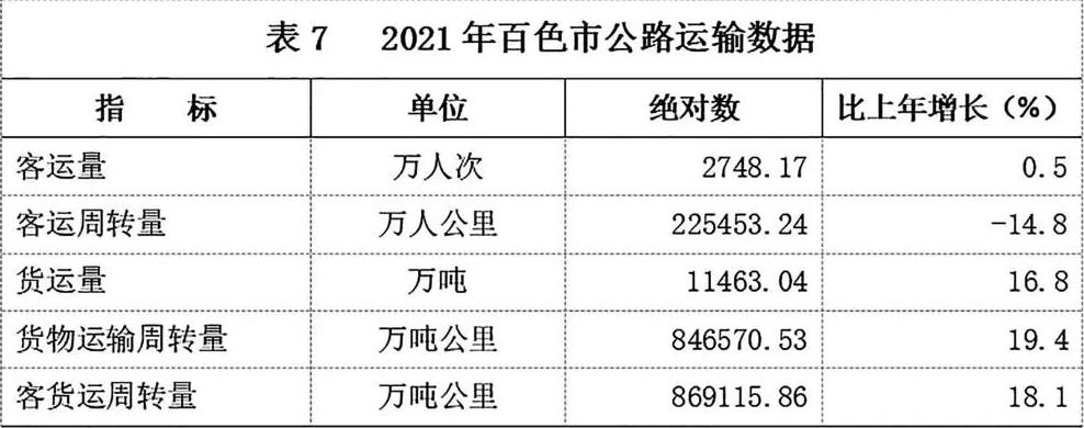 多项数据有突破！2021年百色市国民经济和社会发展统计…… 多项,项数,数据,据有,突破