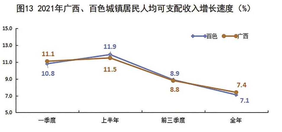 多项数据有突破！2021年百色市国民经济和社会发展统计…… 多项,项数,数据,据有,突破