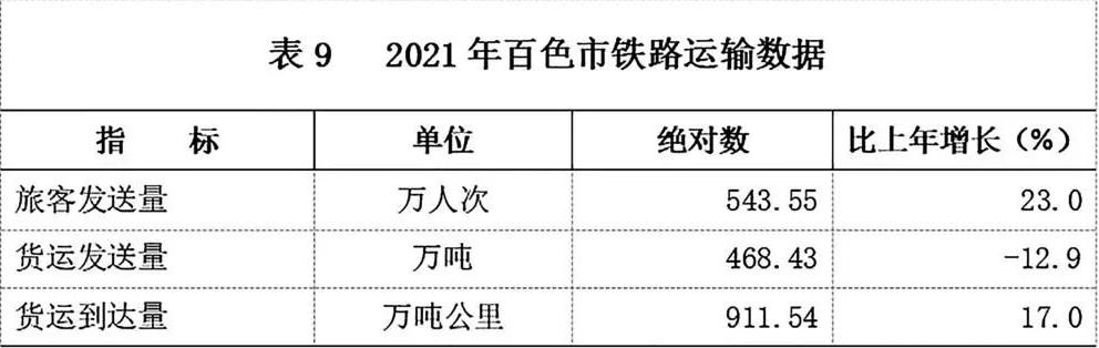 多项数据有突破！2021年百色市国民经济和社会发展统计…… 多项,项数,数据,据有,突破