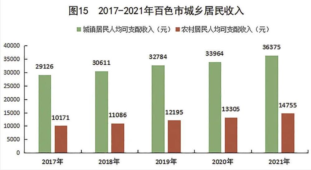 多项数据有突破！2021年百色市国民经济和社会发展统计…… 多项,项数,数据,据有,突破