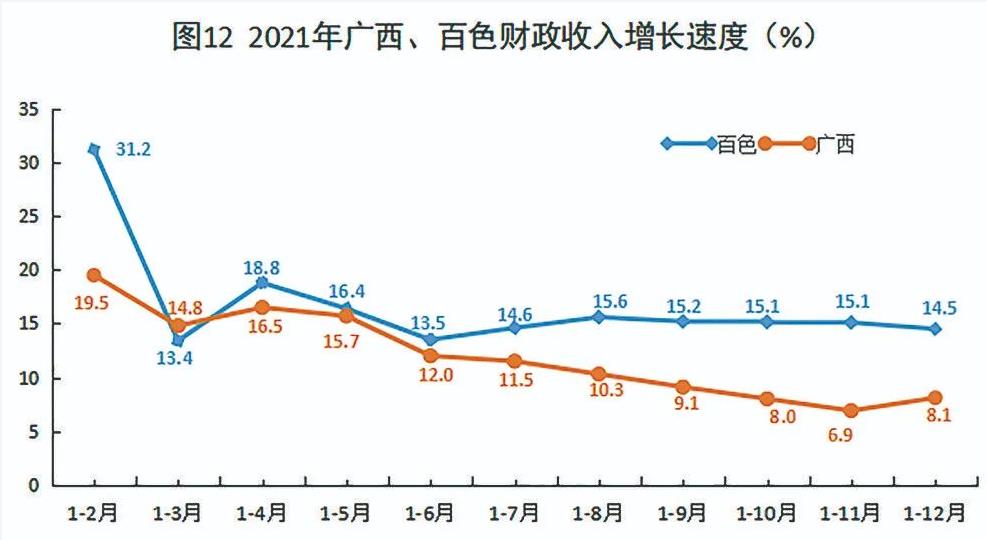 多项数据有突破！2021年百色市国民经济和社会发展统计…… 多项,项数,数据,据有,突破