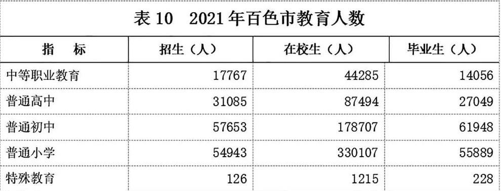 多项数据有突破！2021年百色市国民经济和社会发展统计…… 多项,项数,数据,据有,突破