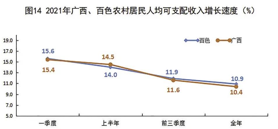 多项数据有突破！2021年百色市国民经济和社会发展统计…… 多项,项数,数据,据有,突破