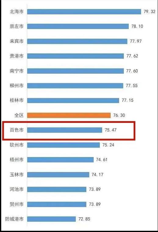 2021年度广西城市消费者满意度，百色排在··· 2021,2021年,年度,广西,广西城市