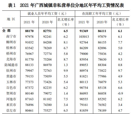 广西2021年平均工资出炉！百色排第几？ 广西,2021,2021年,年平,年平均