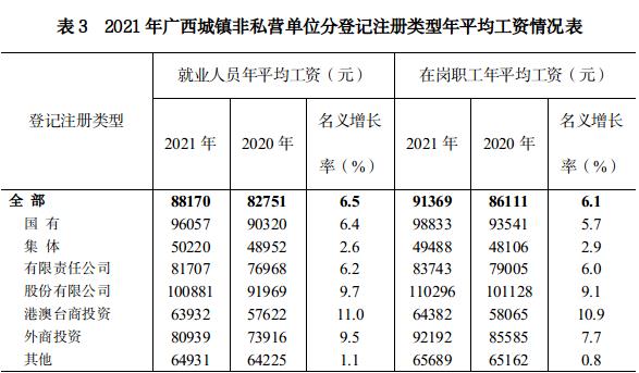 广西2021年平均工资出炉！百色排第几？ 广西,2021,2021年,年平,年平均