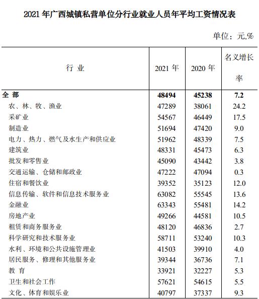 广西2021年平均工资出炉！百色排第几？ 广西,2021,2021年,年平,年平均