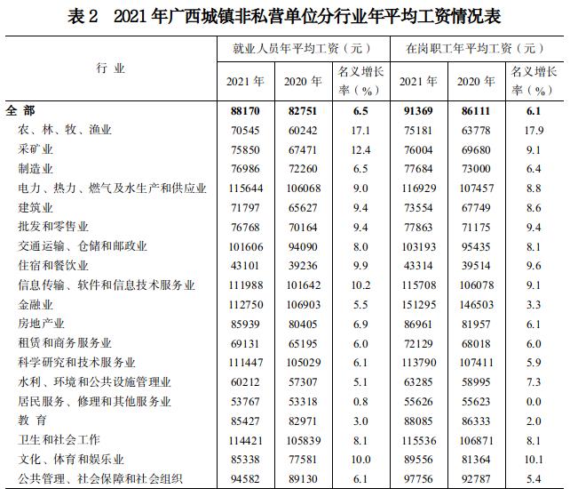 广西2021年平均工资出炉！百色排第几？ 广西,2021,2021年,年平,年平均