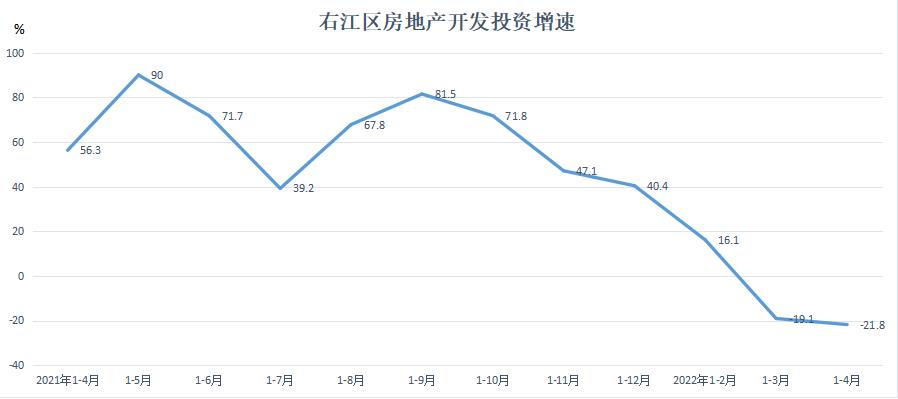 右江区1-4月份房地产开发投资和销售情况 右江,右江区,江区,1-4月,月份