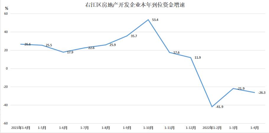 右江区1-4月份房地产开发投资和销售情况 右江,右江区,江区,1-4月,月份