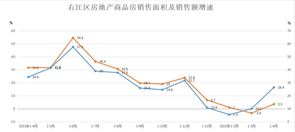 右江区1-4月份房地产开发投资和销售情况 右江,右江区,江区,1-4月,月份