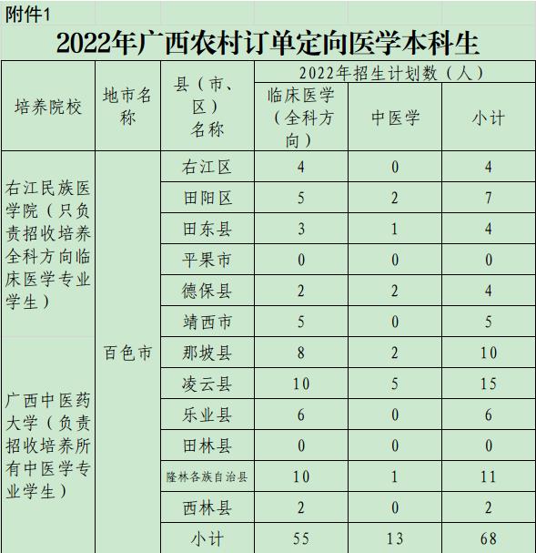 免学费！包分配！定向医学生免费培养项目，百色招129人 学费,包分配,分配,定向,医学