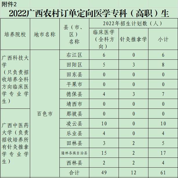 免学费！包分配！定向医学生免费培养项目，百色招129人 学费,包分配,分配,定向,医学