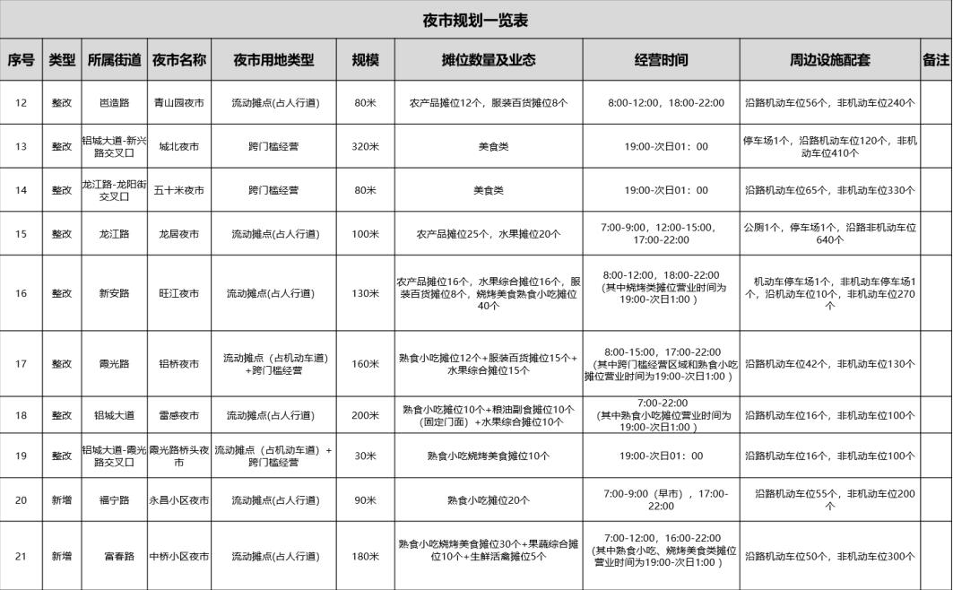 《平果市城区夜市经营管理办法》即将听证，摆摊需了解... 平果,果市,城区,夜市,经营