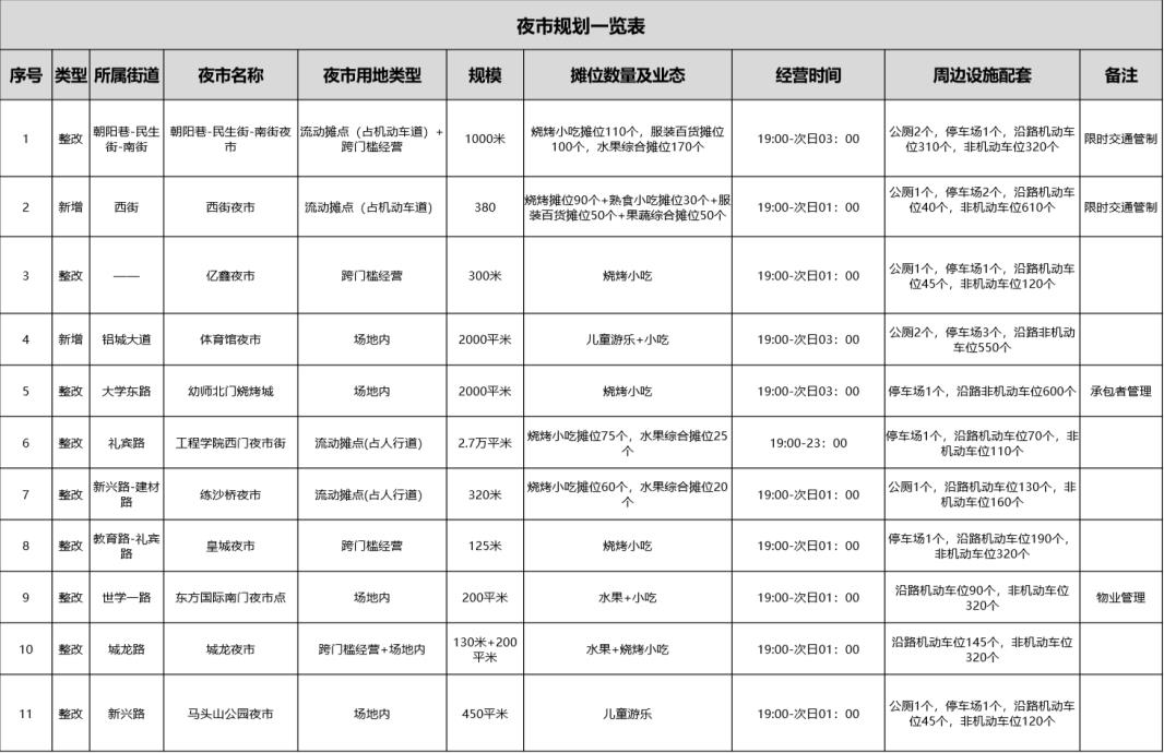 《平果市城区夜市经营管理办法》即将听证，摆摊需了解... 平果,果市,城区,夜市,经营