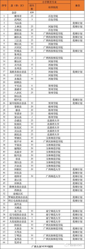 有编有岗！广西招收3300名公费师范生 广西,招收,3300,名公,公费