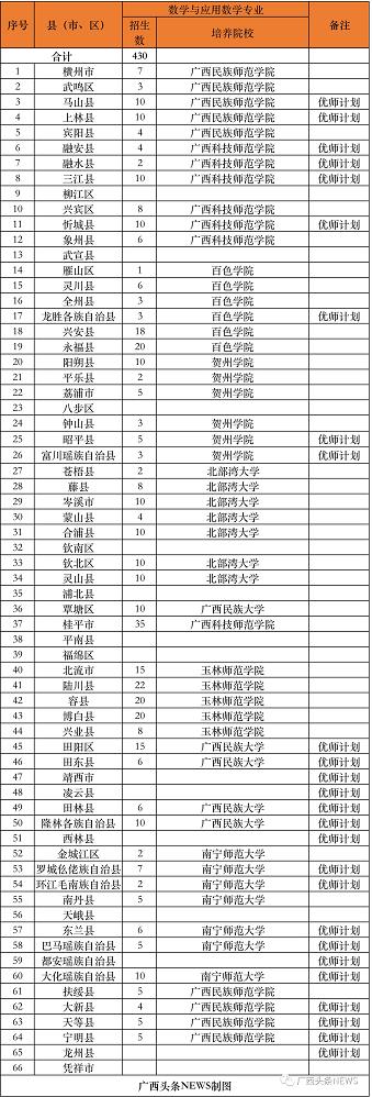 有编有岗！广西招收3300名公费师范生 广西,招收,3300,名公,公费