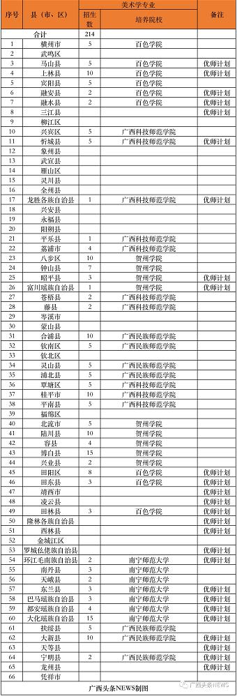 有编有岗！广西招收3300名公费师范生 广西,招收,3300,名公,公费