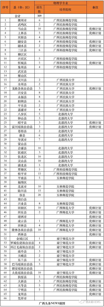 有编有岗！广西招收3300名公费师范生 广西,招收,3300,名公,公费