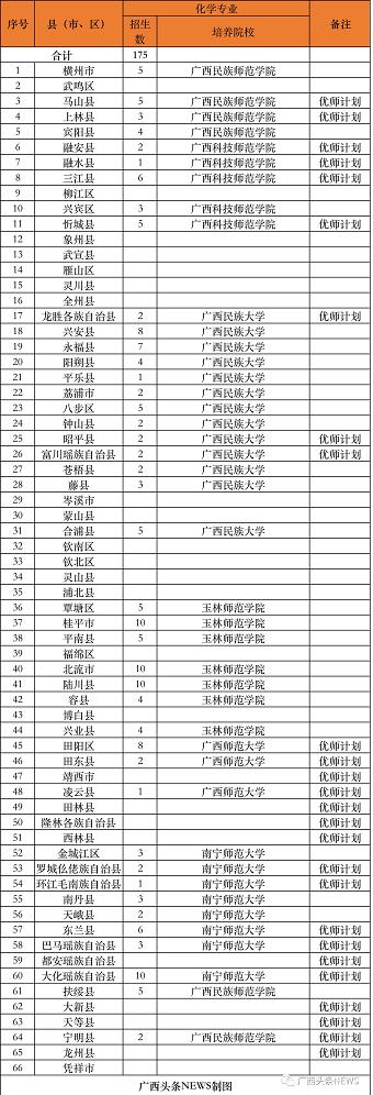 有编有岗！广西招收3300名公费师范生 广西,招收,3300,名公,公费