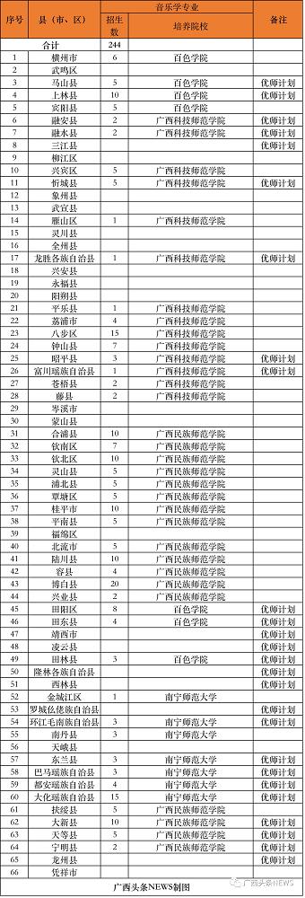 有编有岗！广西招收3300名公费师范生 广西,招收,3300,名公,公费