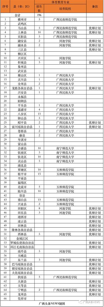 有编有岗！广西招收3300名公费师范生 广西,招收,3300,名公,公费