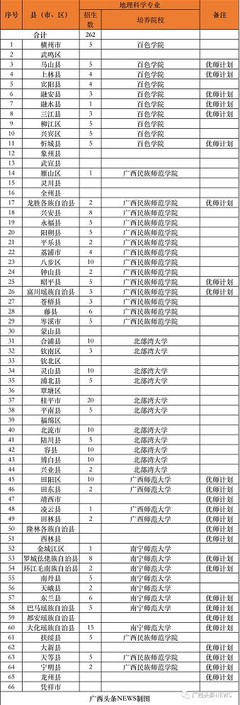 有编有岗！广西招收3300名公费师范生 广西,招收,3300,名公,公费