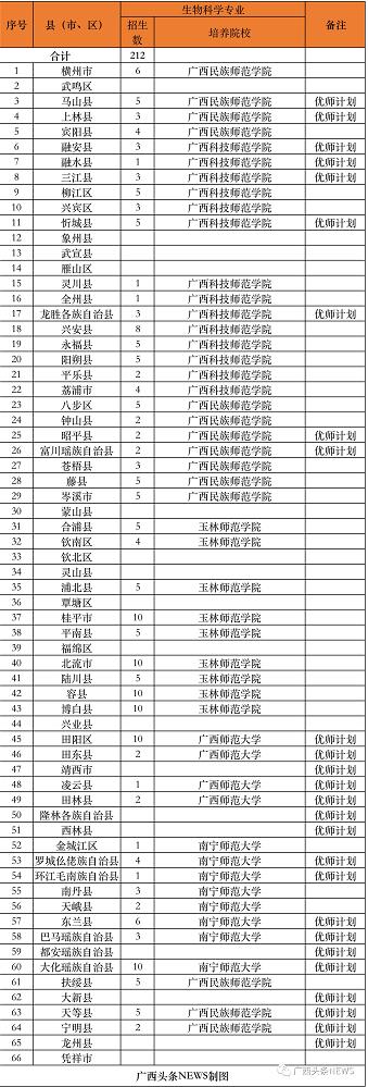 有编有岗！广西招收3300名公费师范生 广西,招收,3300,名公,公费