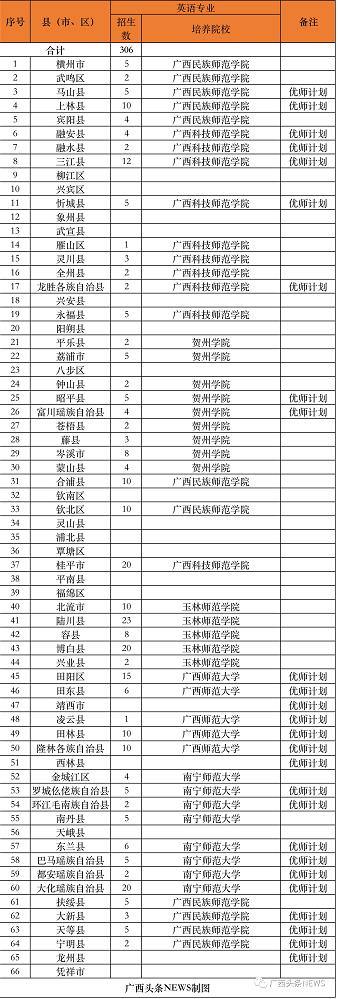 有编有岗！广西招收3300名公费师范生 广西,招收,3300,名公,公费